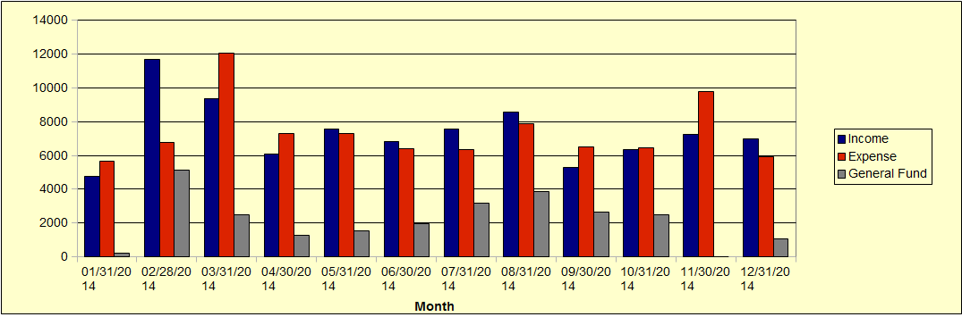 General Fund History